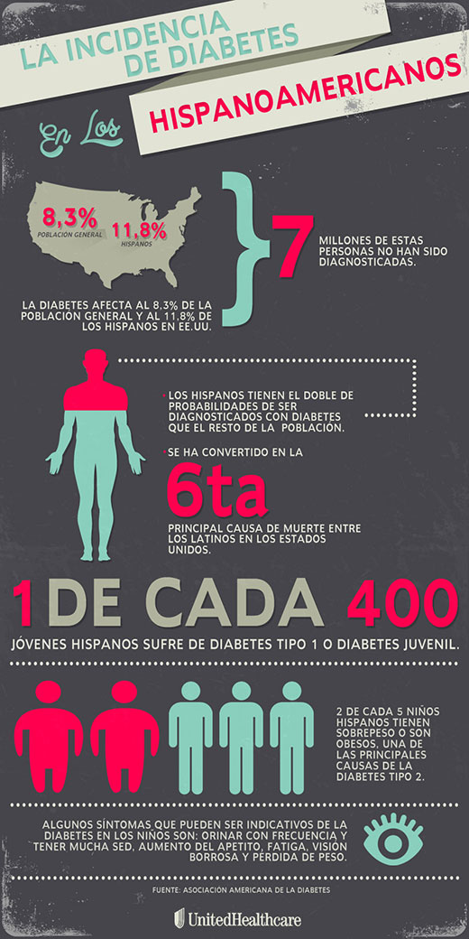Diabetes USA Spanish